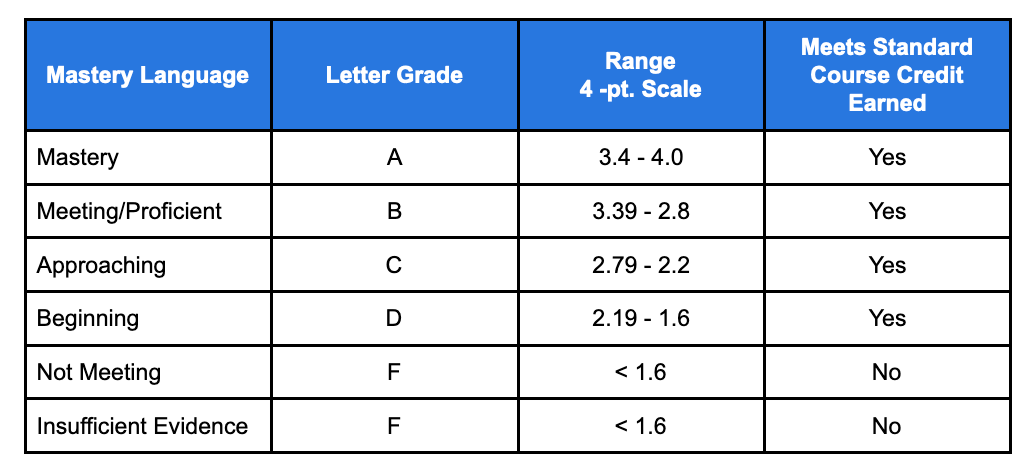 grade scale a f